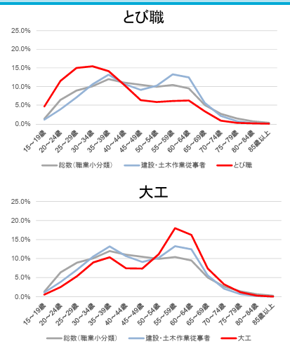 建設業専門工事業職種の年齢構成